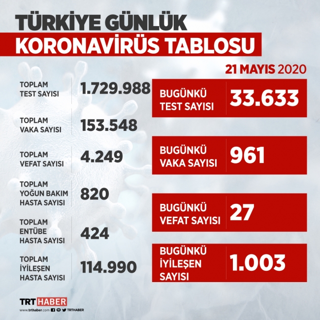 Türkiye'de virüsü yenen hasta sayısı 115 bine yaklaştı